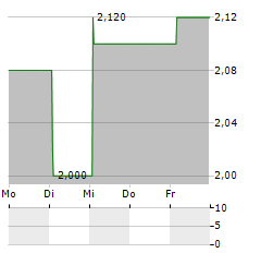 AUSSIE BROADBAND Aktie 5-Tage-Chart