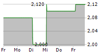 AUSSIE BROADBAND LIMITED 5-Tage-Chart