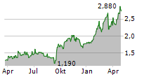 AUSTAL LIMITED Chart 1 Jahr