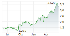 AUSTAL LIMITED Chart 1 Jahr