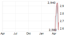 AUSTAL LIMITED Chart 1 Jahr