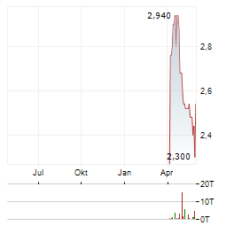 AUSTAL Aktie Chart 1 Jahr