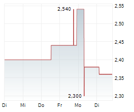 AUSTAL LIMITED Chart 1 Jahr AUSTAL LIMITED Chart 1 Jahr