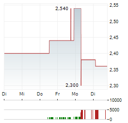 AUSTAL Aktie 5-Tage-Chart
