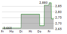 AUSTAL LIMITED 5-Tage-Chart