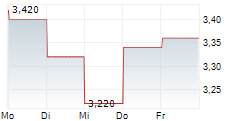 AUSTAL LIMITED 5-Tage-Chart