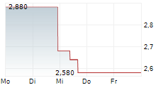AUSTAL LIMITED 5-Tage-Chart