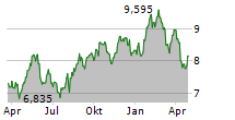 AUSTEVOLL SEAFOOD ASA Chart 1 Jahr