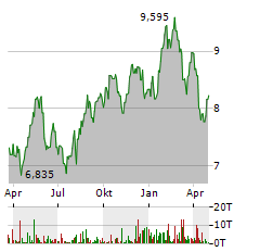 AUSTEVOLL SEAFOOD Aktie Chart 1 Jahr