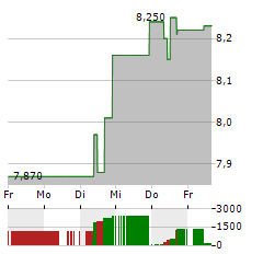 AUSTEVOLL SEAFOOD Aktie 5-Tage-Chart