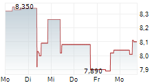 AUSTEVOLL SEAFOOD ASA 5-Tage-Chart