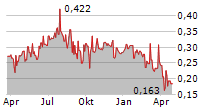 AUSTIN ENGINEERING LIMITED Chart 1 Jahr