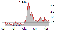 AUSTIN GOLD CORP Chart 1 Jahr