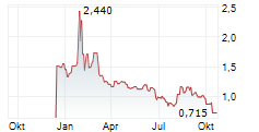 AUSTIN GOLD CORP Chart 1 Jahr
