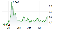 AUSTIN GOLD CORP Chart 1 Jahr