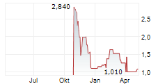 AUSTIN GOLD CORP Chart 1 Jahr