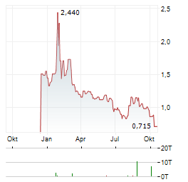 AUSTIN GOLD Aktie Chart 1 Jahr