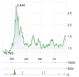 AUSTIN GOLD Aktie Chart 1 Jahr