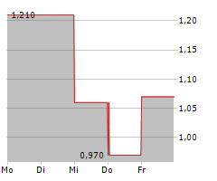 AUSTIN GOLD CORP Chart 1 Jahr