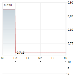 AUSTIN GOLD Aktie 5-Tage-Chart