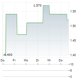 AUSTIN GOLD Aktie 5-Tage-Chart