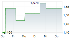 AUSTIN GOLD CORP 5-Tage-Chart