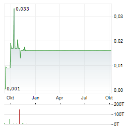 AUSTRAL GOLD Aktie Chart 1 Jahr