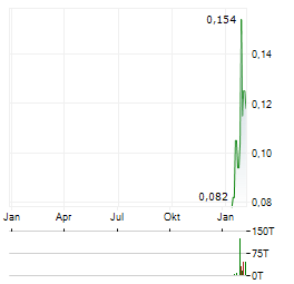 AUSTRAL GOLD Aktie Chart 1 Jahr