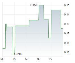 AUSTRAL GOLD LIMITED Chart 1 Jahr