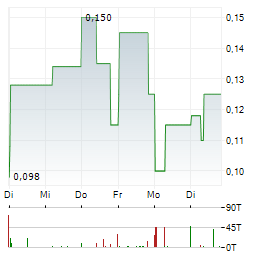 AUSTRAL GOLD Aktie 5-Tage-Chart
