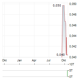 AUSTRAL RESOURCES AUSTRALIA Aktie Chart 1 Jahr