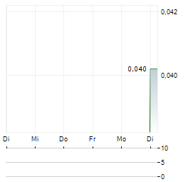 AUSTRAL RESOURCES AUSTRALIA Aktie 5-Tage-Chart