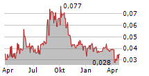 AUSTRALASIAN METALS LIMITED Chart 1 Jahr