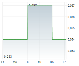 AUSTRALASIAN METALS LIMITED Chart 1 Jahr