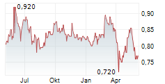 AUSTRALIAN AGRICULTURAL COMPANY LIMITED Chart 1 Jahr