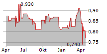 AUSTRALIAN AGRICULTURAL COMPANY LIMITED Chart 1 Jahr