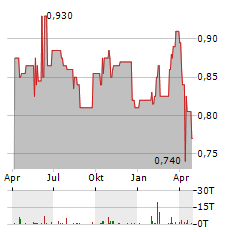 AUSTRALIAN AGRICULTURAL COMPANY Aktie Chart 1 Jahr