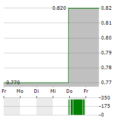 AUSTRALIAN AGRICULTURAL COMPANY Aktie 5-Tage-Chart