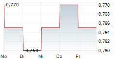 AUSTRALIAN AGRICULTURAL COMPANY LIMITED 5-Tage-Chart