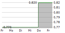 AUSTRALIAN AGRICULTURAL COMPANY LIMITED 5-Tage-Chart