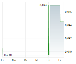 AUSTRALIAN CRITICAL MINERALS LIMITED Chart 1 Jahr