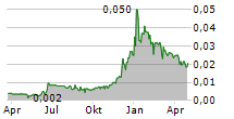 AUSTRALIAN DAIRY NUTRITIONALS LIMITED Chart 1 Jahr