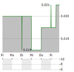 AUSTRALIAN DAIRY NUTRITIONALS Aktie 5-Tage-Chart