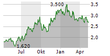 AUSTRALIAN ETHICAL INVESTMENT LIMITED Chart 1 Jahr