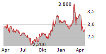 AUSTRALIAN ETHICAL INVESTMENT LIMITED Chart 1 Jahr