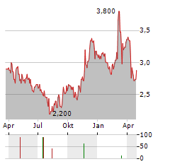 AUSTRALIAN ETHICAL INVESTMENT Aktie Chart 1 Jahr