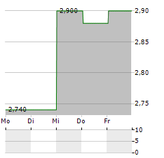 AUSTRALIAN ETHICAL INVESTMENT Aktie 5-Tage-Chart