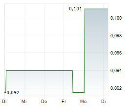 AUSTRALIAN GOLD AND COPPER LTD Chart 1 Jahr