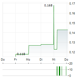 AUSTRALIAN GOLD AND COPPER Aktie 5-Tage-Chart