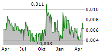 AUSTRALIAN MINES LIMITED Chart 1 Jahr